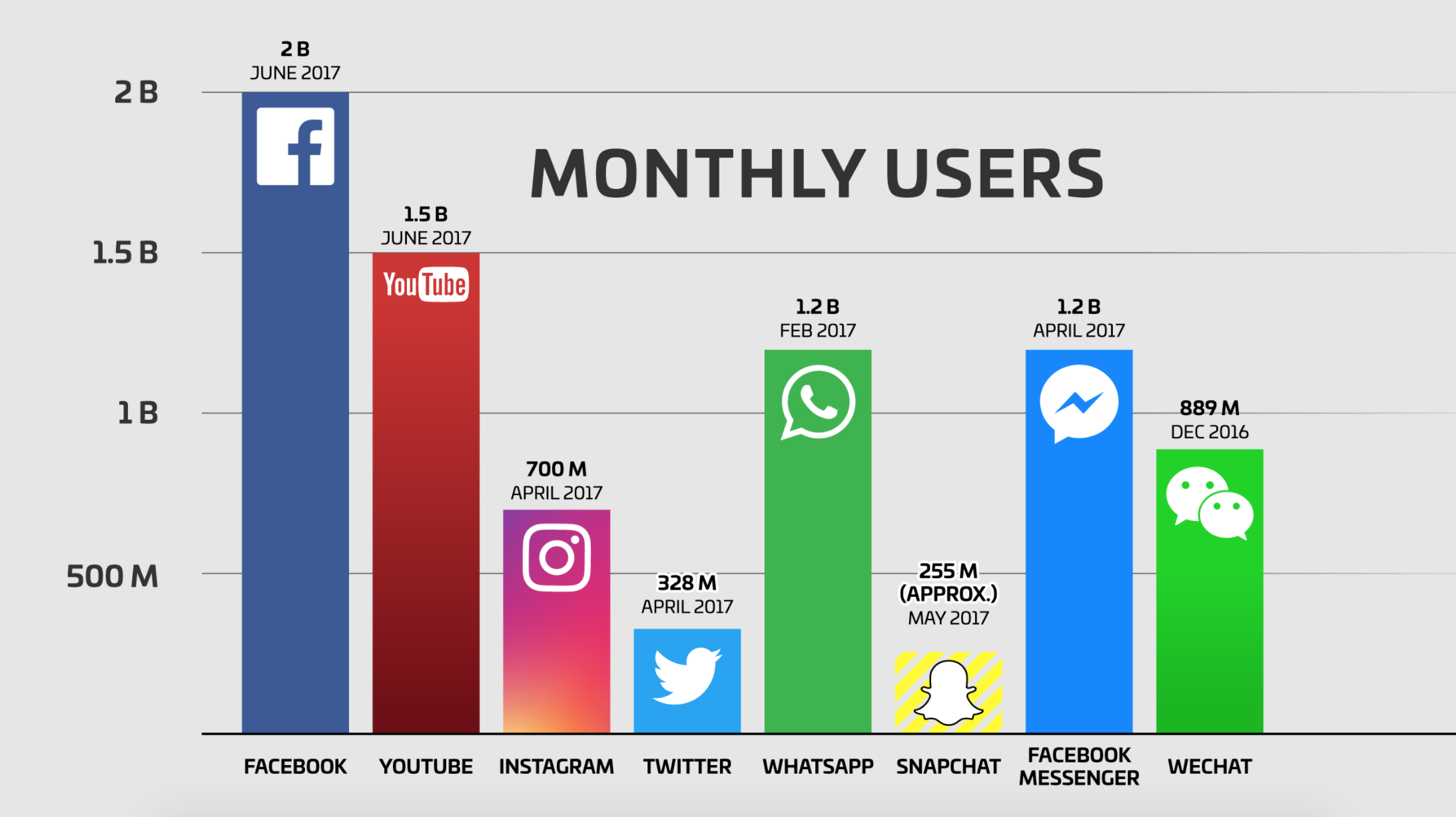 Monthly Users - Facebook, Twitter, Instagram, Snapchat, etc.