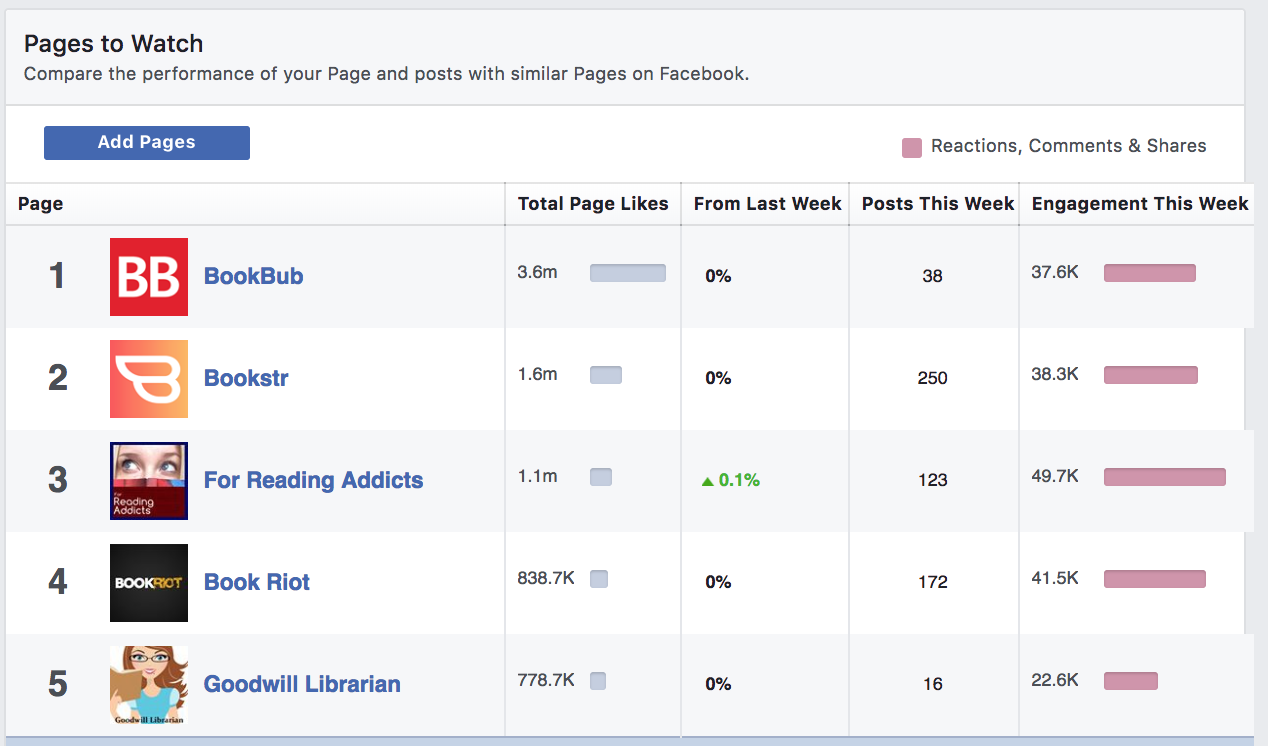 Facebook Insights Pages to Watch